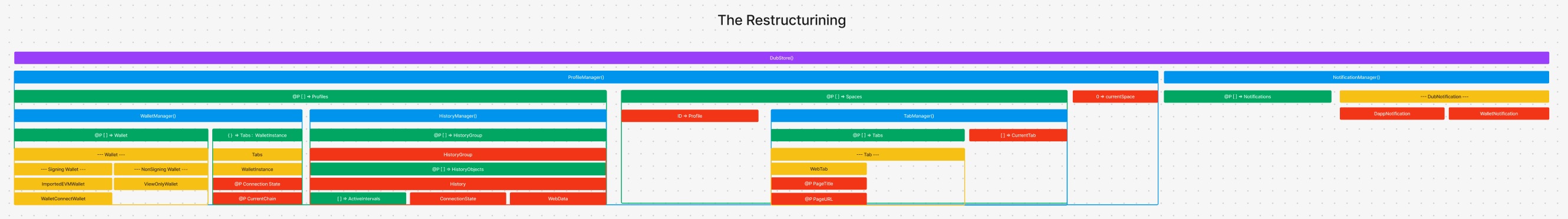 Dub Restructure